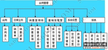 企業(yè)銷(xiāo)售合同管理系統(tǒng)的設(shè)計(jì)與實(shí)現(xiàn)——以工業(yè)控制計(jì)算機(jī)及系統(tǒng)銷(xiāo)售為例